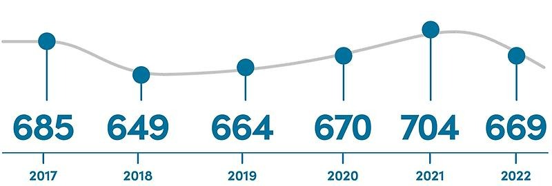 Infografik över antalet nyregistrerade företag. 2022 - 669 företag. 2021 - 704 företag. 2020 - 670 företag. 2019 - 664 företag. 2018 - 649 företag. 2017 - 685 företag.
