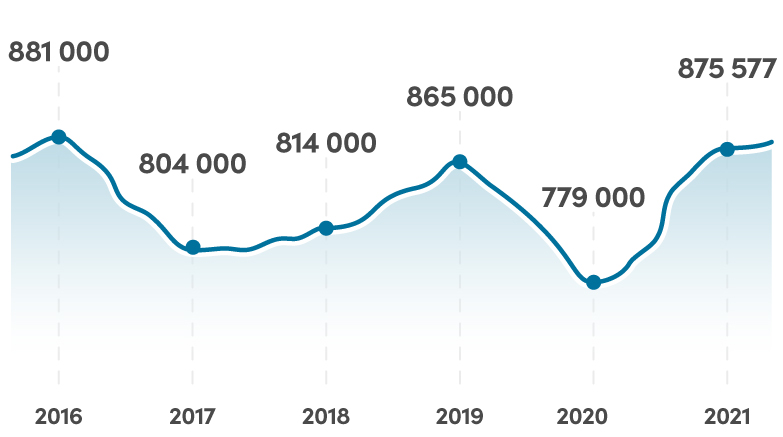 Infografik över kommersiella gästnätter - 2020 - 779 000 gästnätter, 2019 - 865 000 gästnätter, 2018 - 814 000 gästnätter, 2017 - 804 000 gästnätter, 2016 - 881 000 gästnätter.